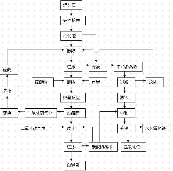 Comprehensive extraction method of ferro-silico-aluminum in gangue