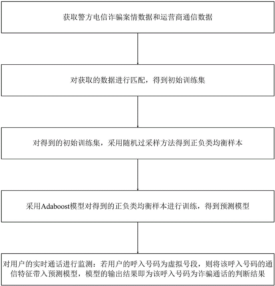 Telecommunication fraud method for virtual number segments