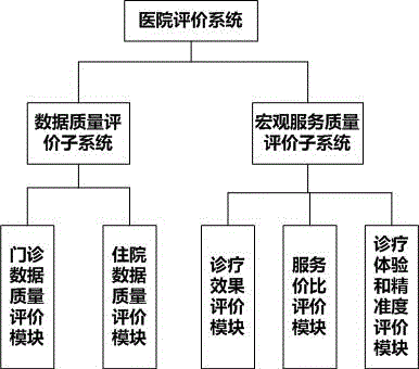 Medical big data-based hospital evaluation system and evaluation method