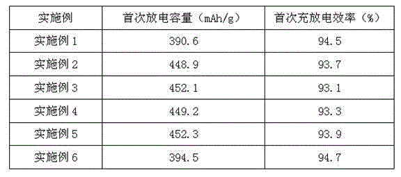 Preparation method of carbon/graphite/tin composite anode material