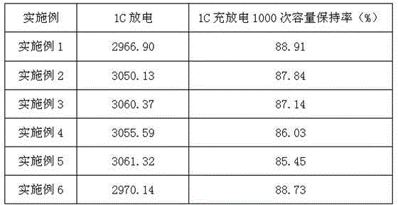 Preparation method of carbon/graphite/tin composite anode material