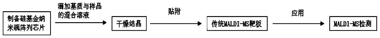 A silicon-based nanobowl array chip and its preparation method and application