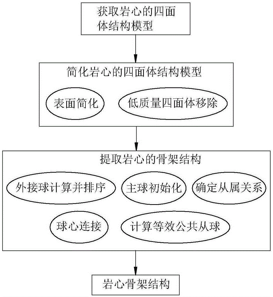 Method for extracting core framework with outlined space ball