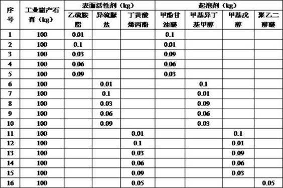 A method for rapid separation of calcium and sulfur from industrial by-product gypsum