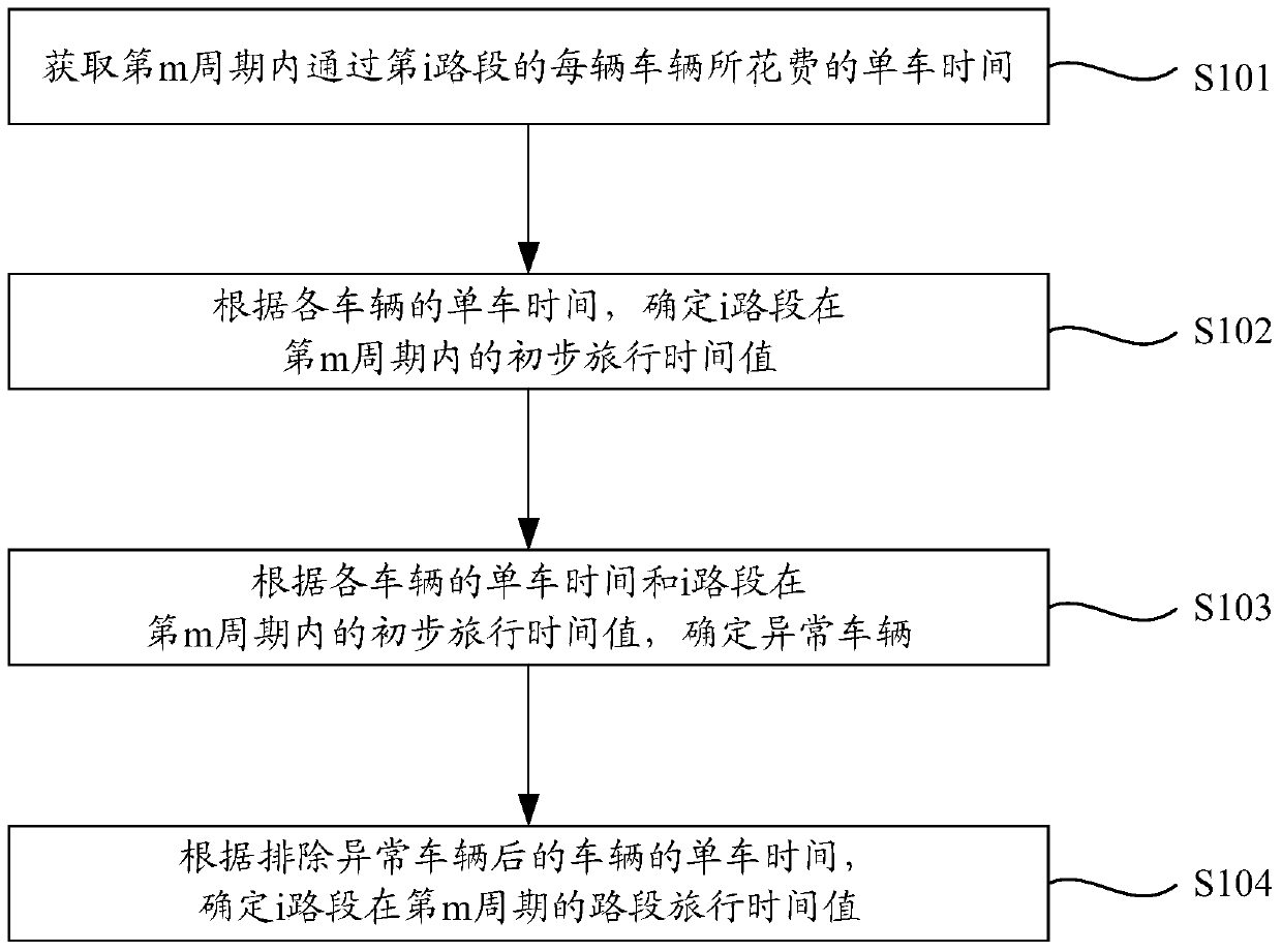 A method and device for calculating road segment travel time based on big data