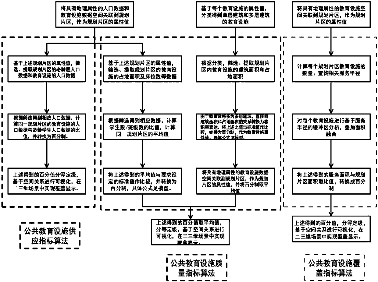 Method and system for carrying out development assessment on urban facilities