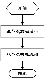 Competition model RS-485 bus multimaster communication system and working method thereof