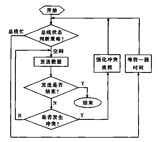 Competition model RS-485 bus multimaster communication system and working method thereof