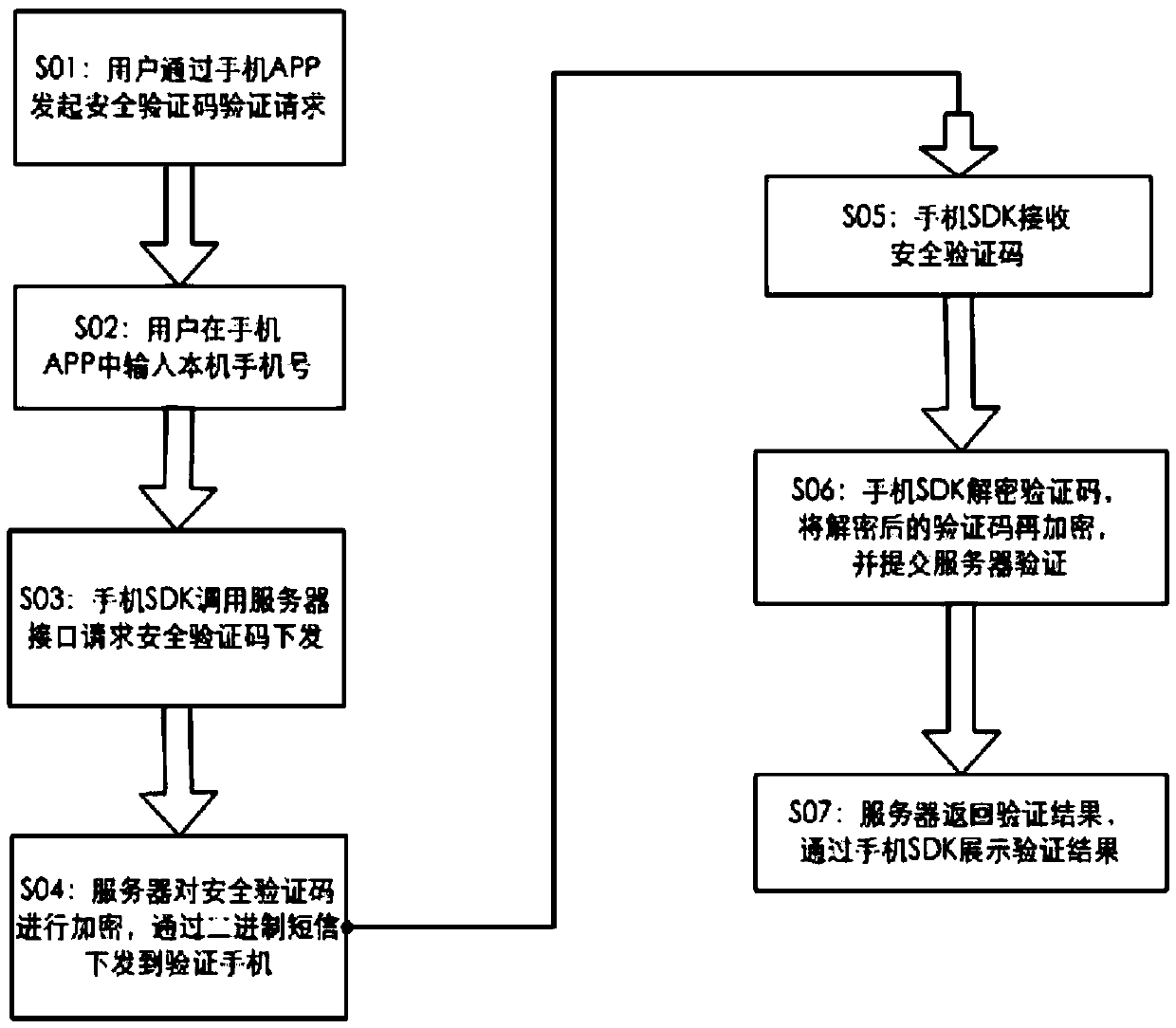 Mobile phone short messages security verification method