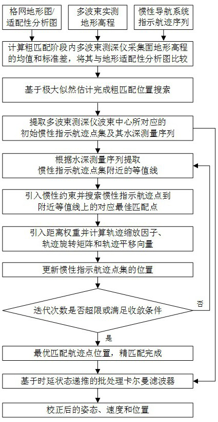 Multi-beam underwater terrain combination matching method based on inertial constraints