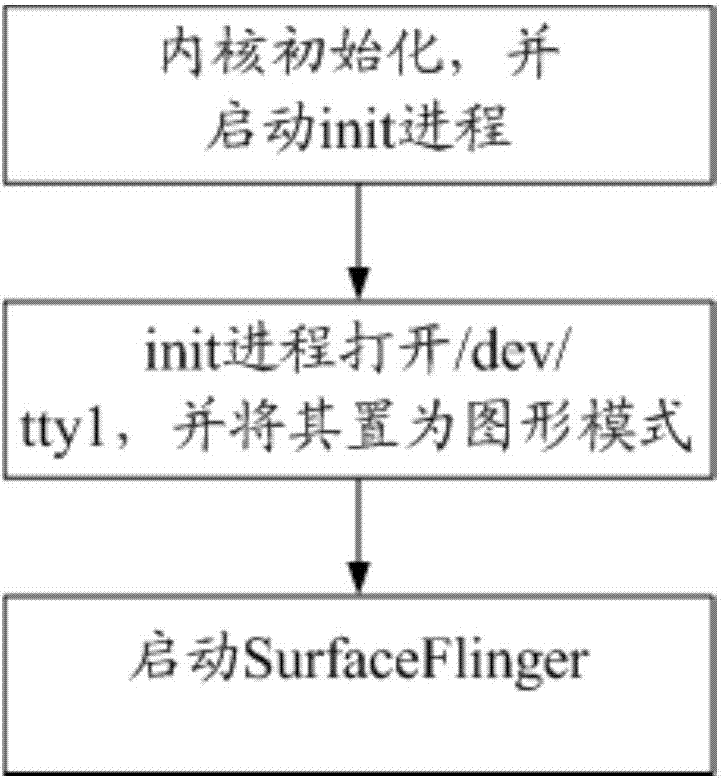 Single-Linux-inner-core-based method for multiple Android systems to share input equipment and display equipment