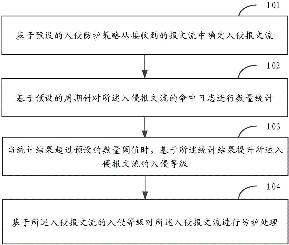 Intruding message flow processing method and device