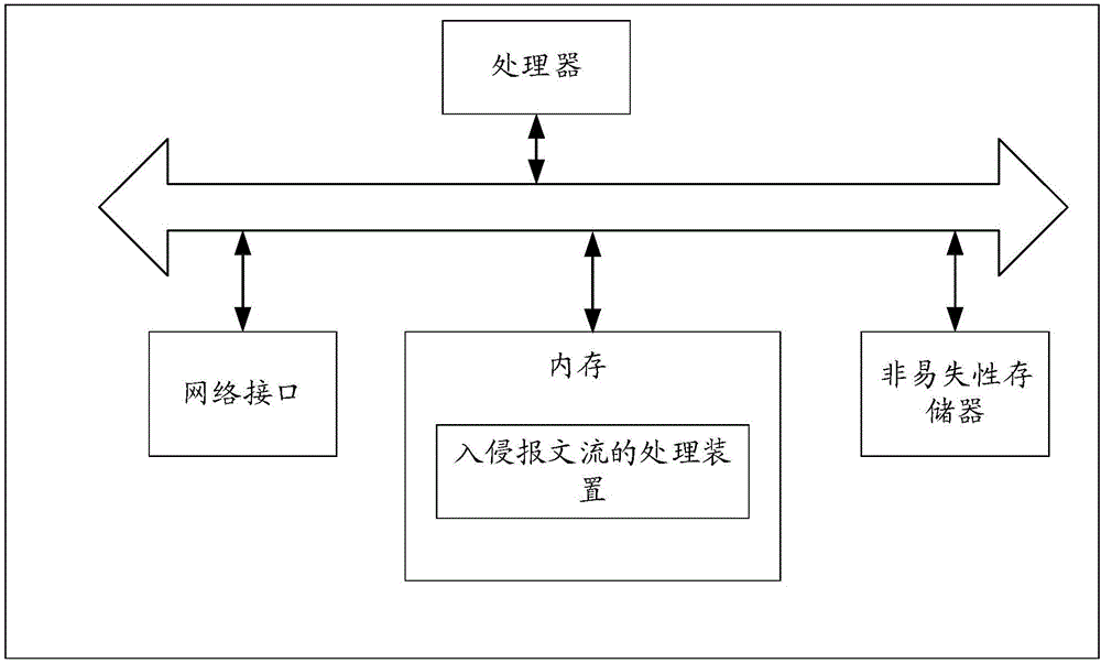 Intruding message flow processing method and device