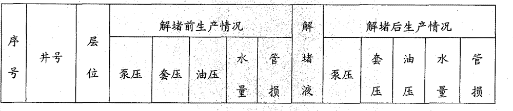 Nano high-efficiency composite blockage removing liquid