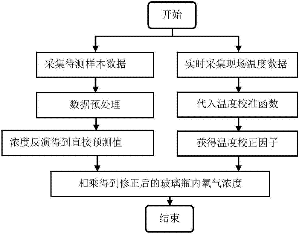 Temperature compensation method for detecting oxygen concentration in glass bottle through wavelength modulation spectroscopy