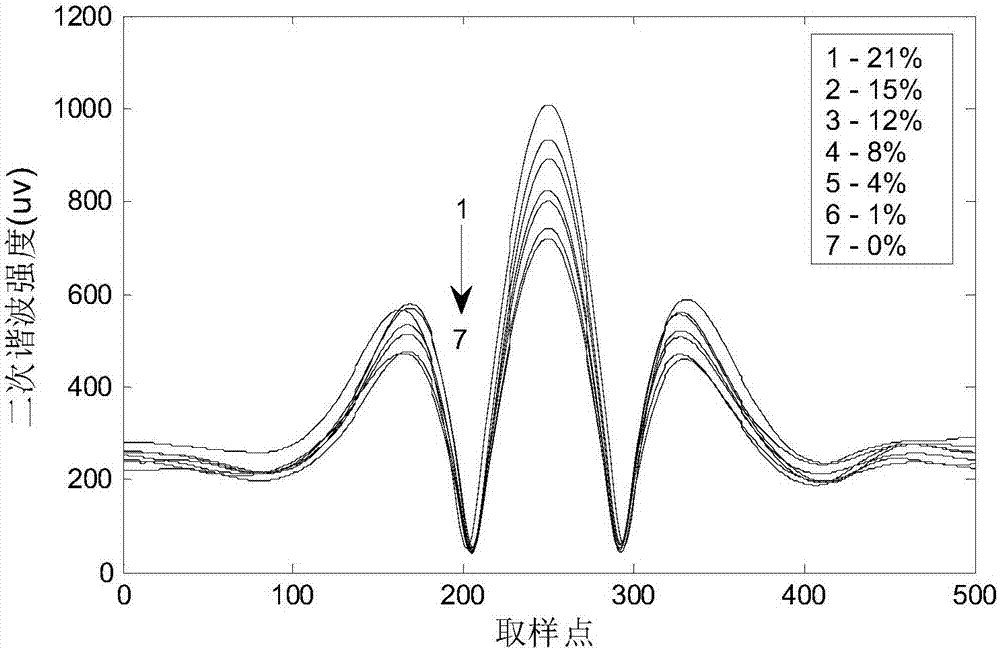 Temperature compensation method for detecting oxygen concentration in glass bottle through wavelength modulation spectroscopy