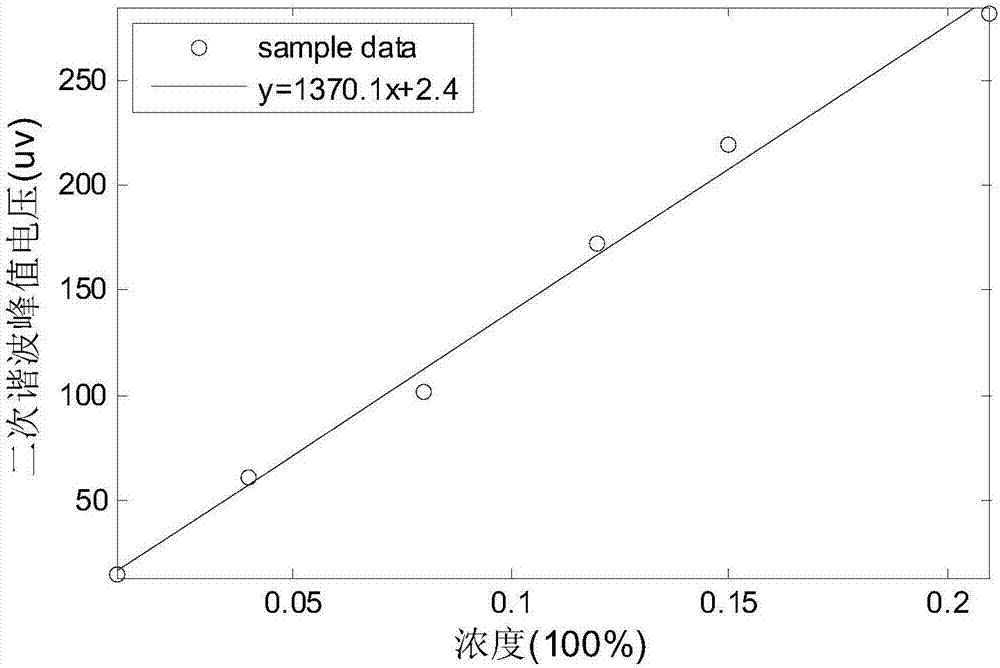 Temperature compensation method for detecting oxygen concentration in glass bottle through wavelength modulation spectroscopy