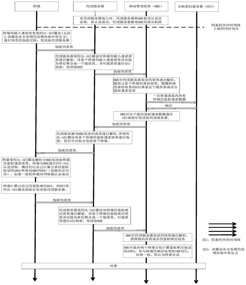 Group authentication method for NB-IoT