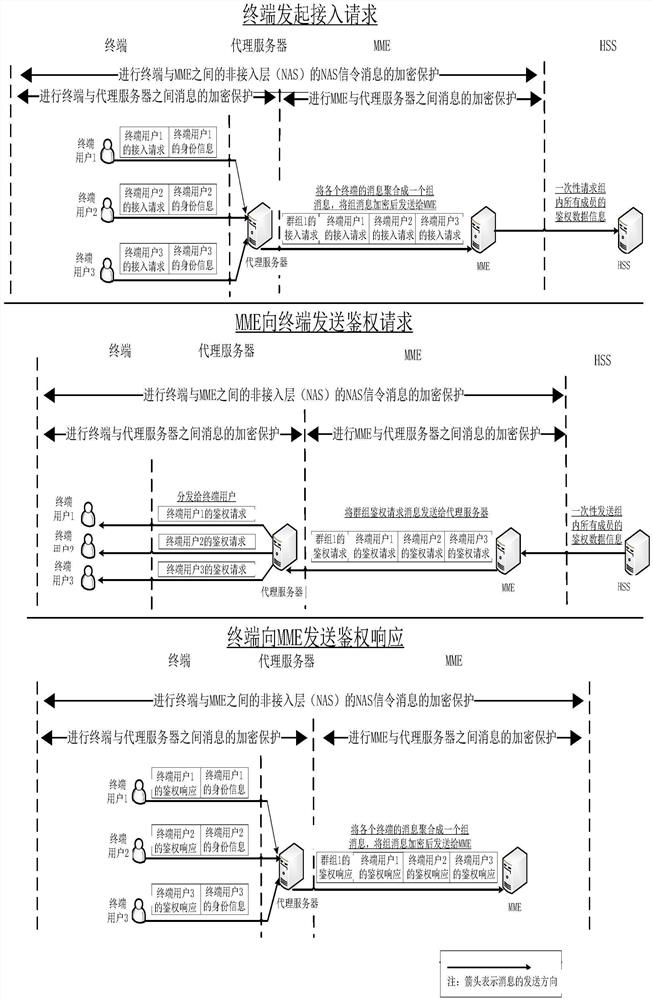 Group authentication method for NB-IoT