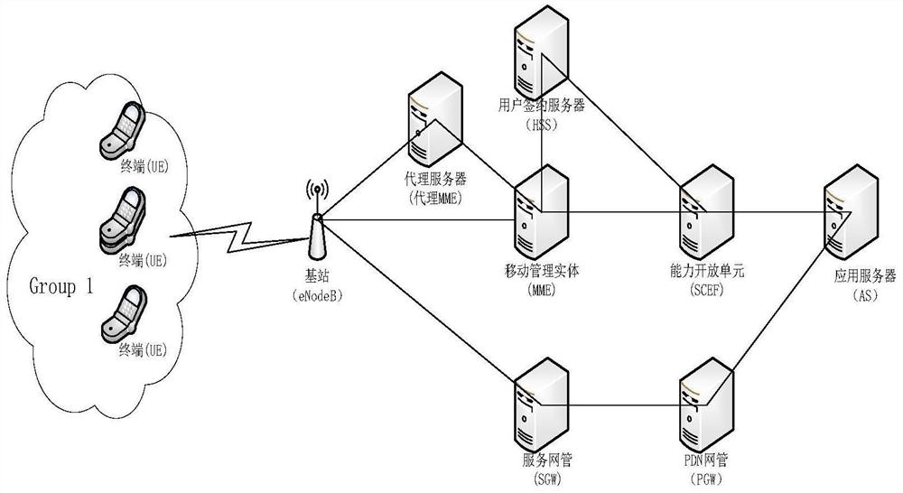 Group authentication method for NB-IoT