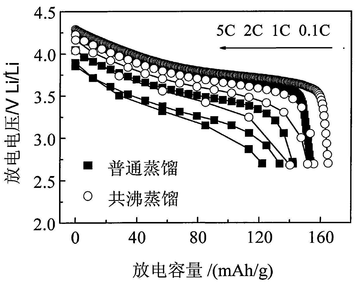 Method for preparing multielement cathode materials for lithium ion batteries