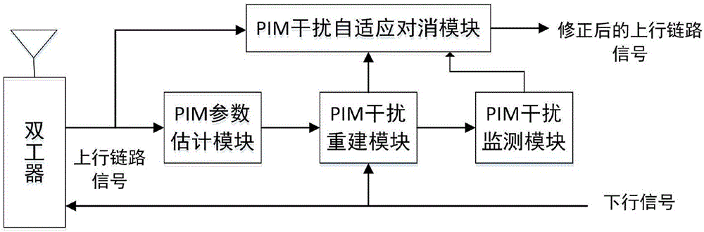 Passive intermodulation interference cancellation method based on sparse fractional order Fourier transformation