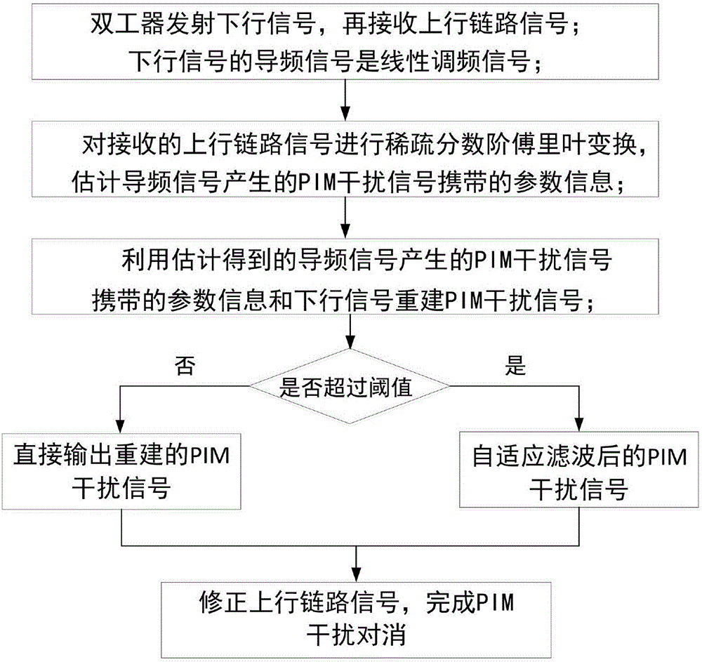 Passive intermodulation interference cancellation method based on sparse fractional order Fourier transformation