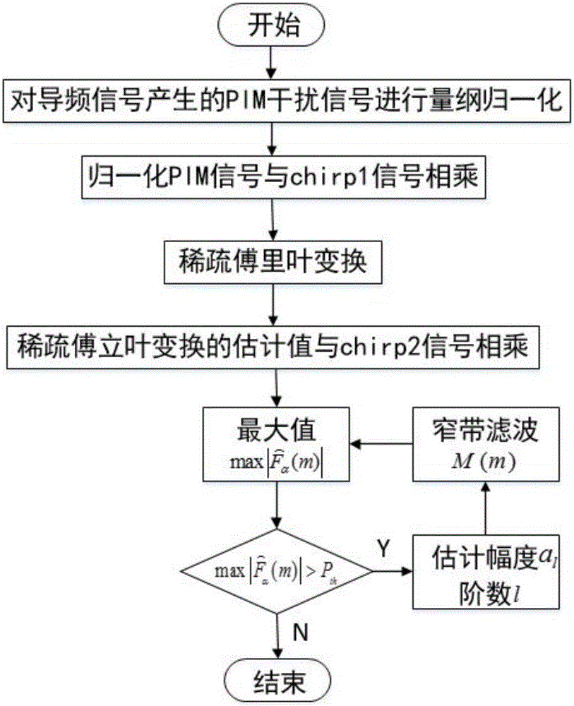 Passive intermodulation interference cancellation method based on sparse fractional order Fourier transformation