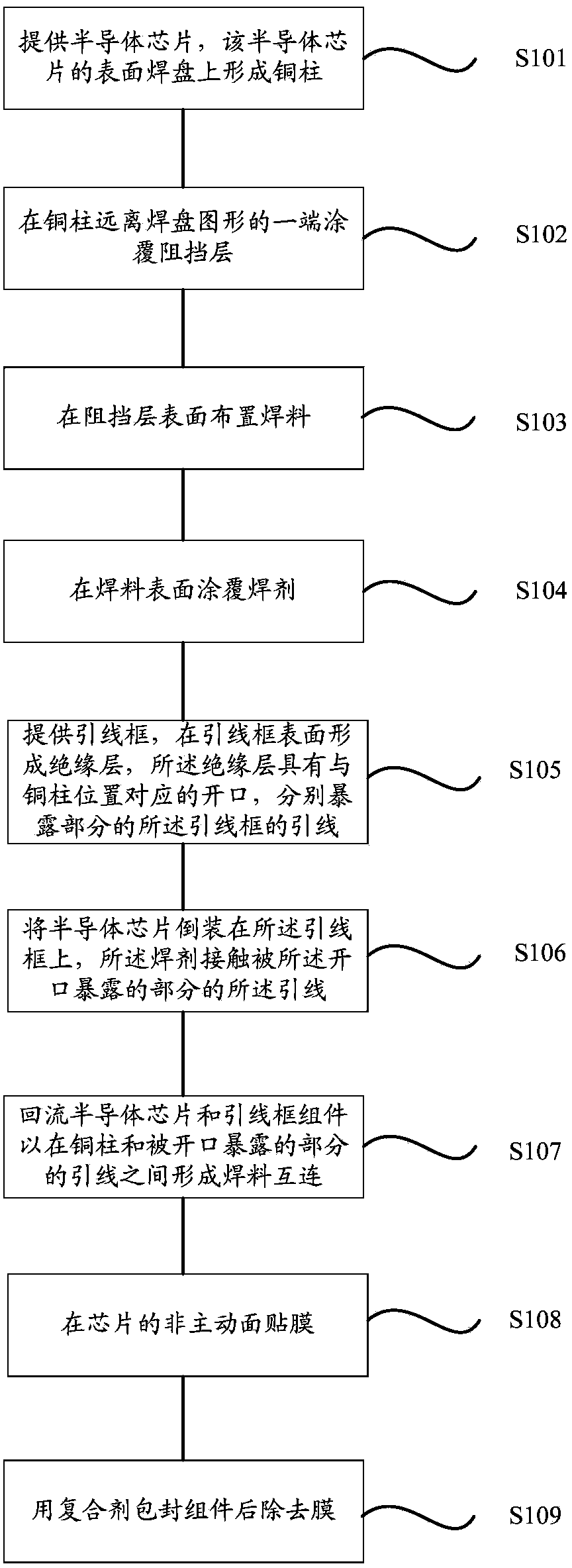 Method of forming flip-chip semiconductor encapsulation device