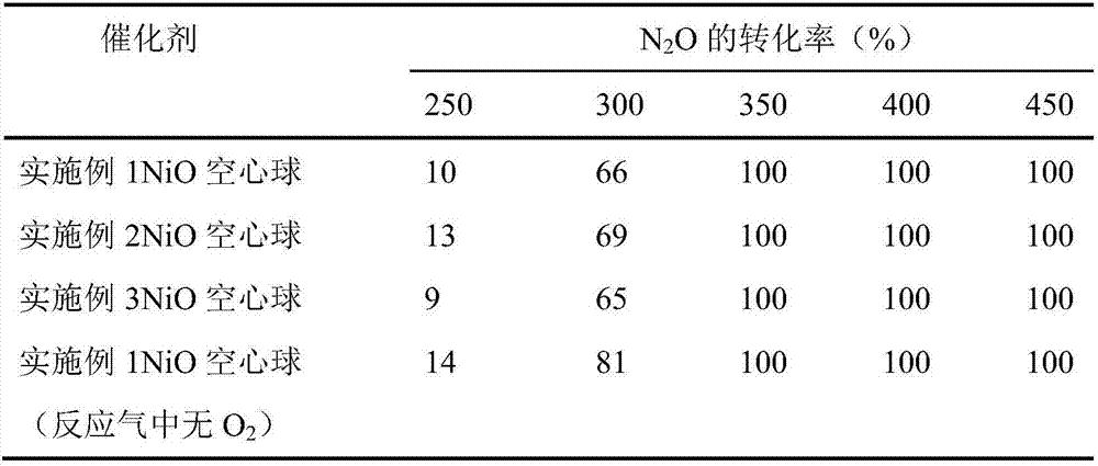 NiO hollow sphere catalyst for catalyzing N2O to directly decompose as well as preparation method and application of NiO hollow sphere catalyst