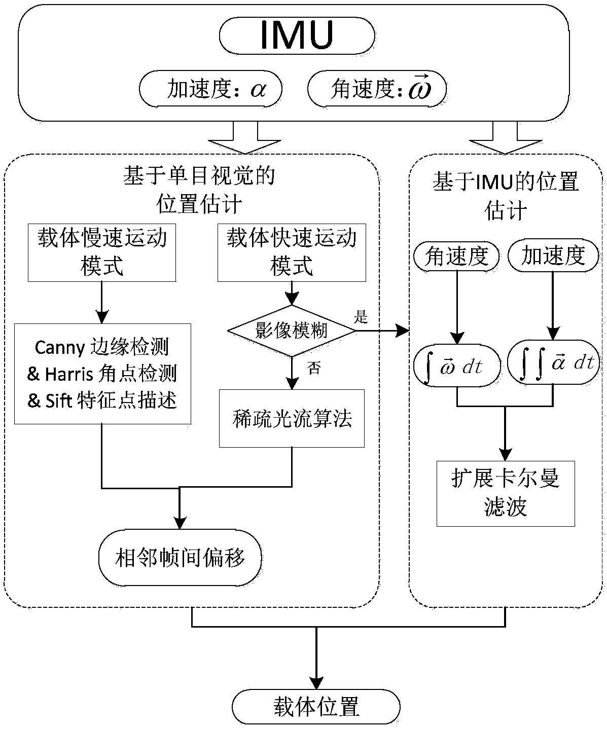 Monocular vision and IMU fused adaptive indoor positioning method