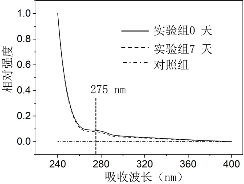 Algae-inhibiting material and its application in agricultural greenhouse film