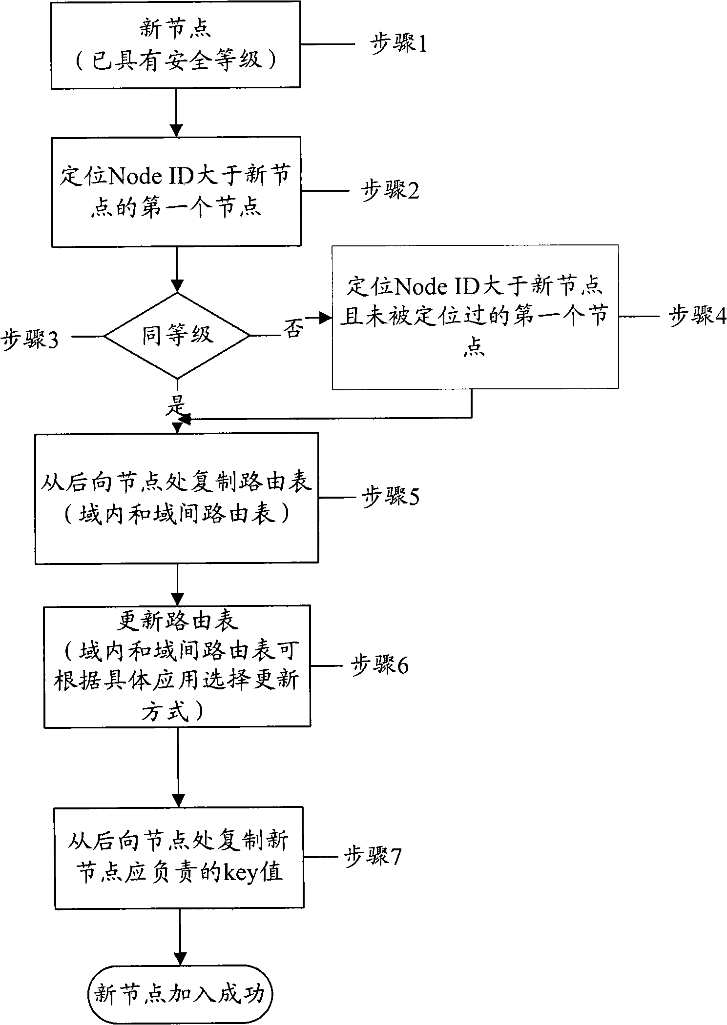 Method and node for storing and routing data on basis of node bottom layer security level