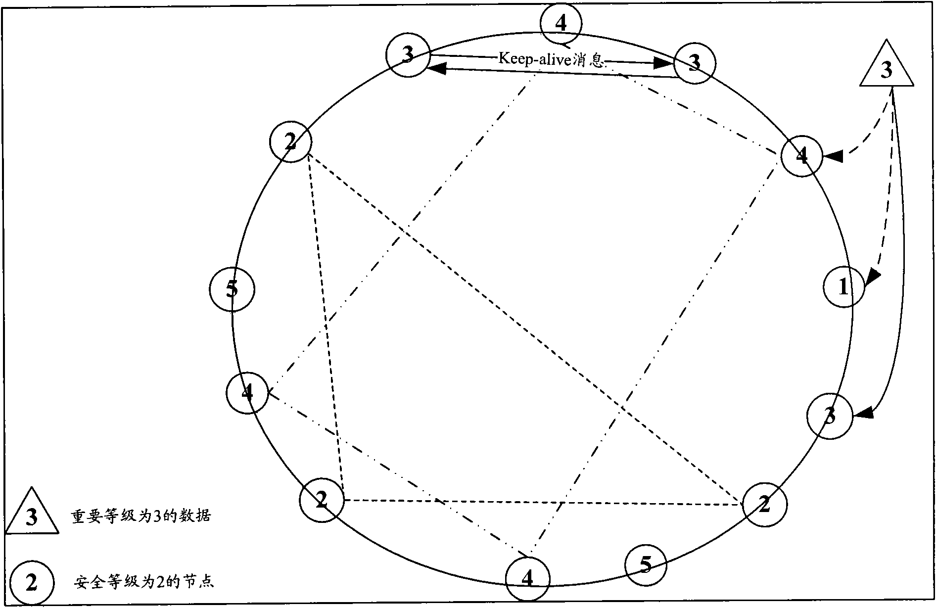 Method and node for storing and routing data on basis of node bottom layer security level