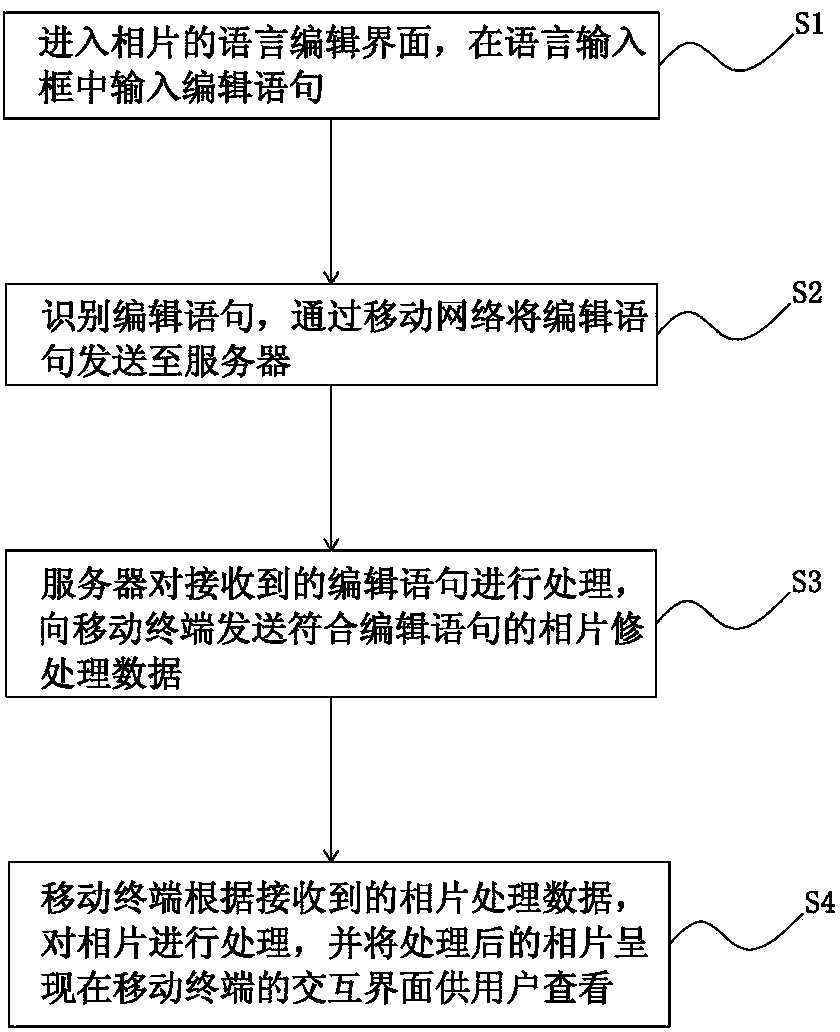 Mobile terminal photo edit method and system