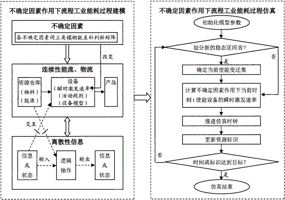 Process industry energy consumption process modeling and simulation method taking uncertain factors into account