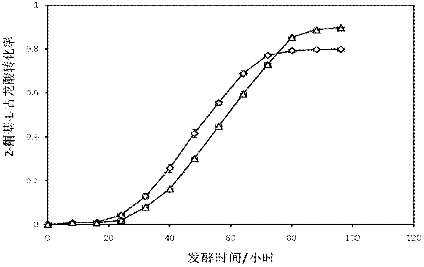 Method utilizing mixed bacteria evolution subculturing to improve 2-keto-L-gulonic acid yield