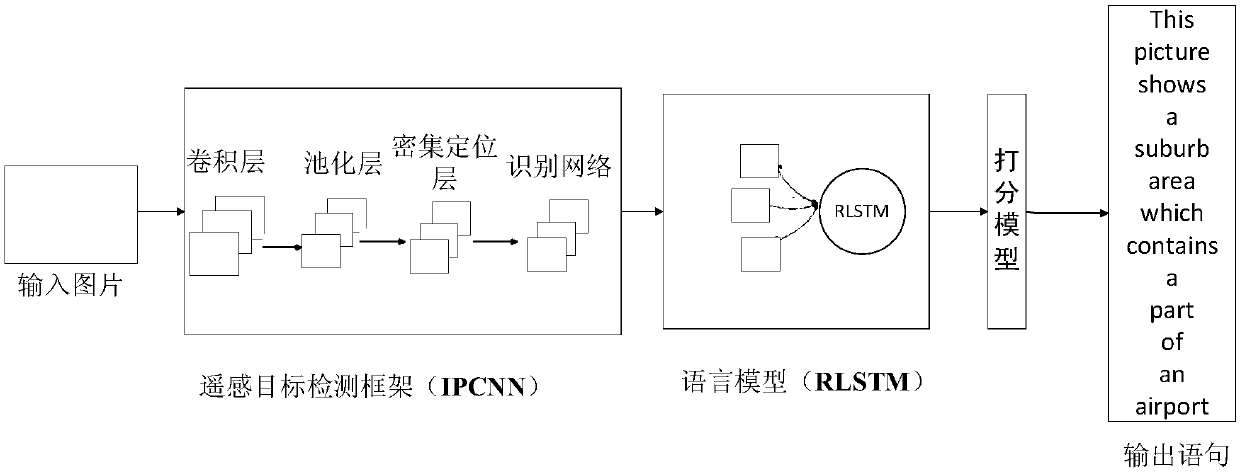 Remote sensing image natural language generation method based on attention mechanism and deep learning