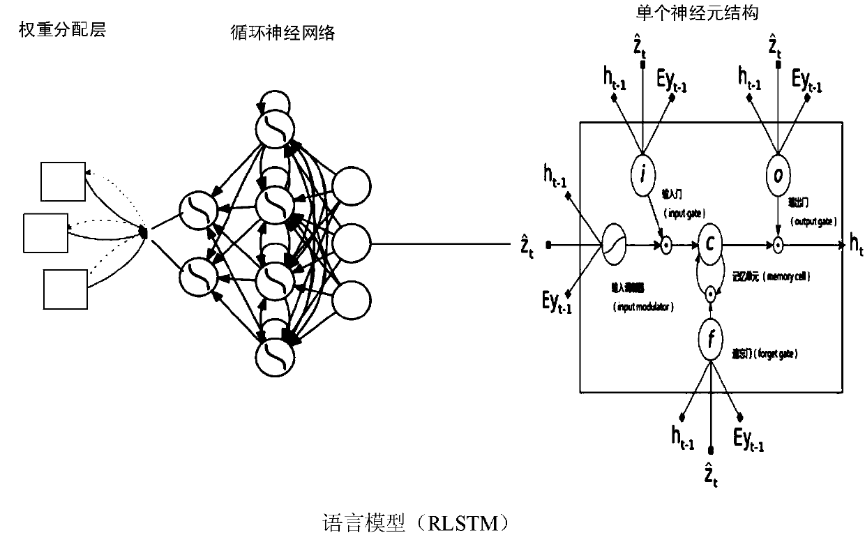 Remote sensing image natural language generation method based on attention mechanism and deep learning