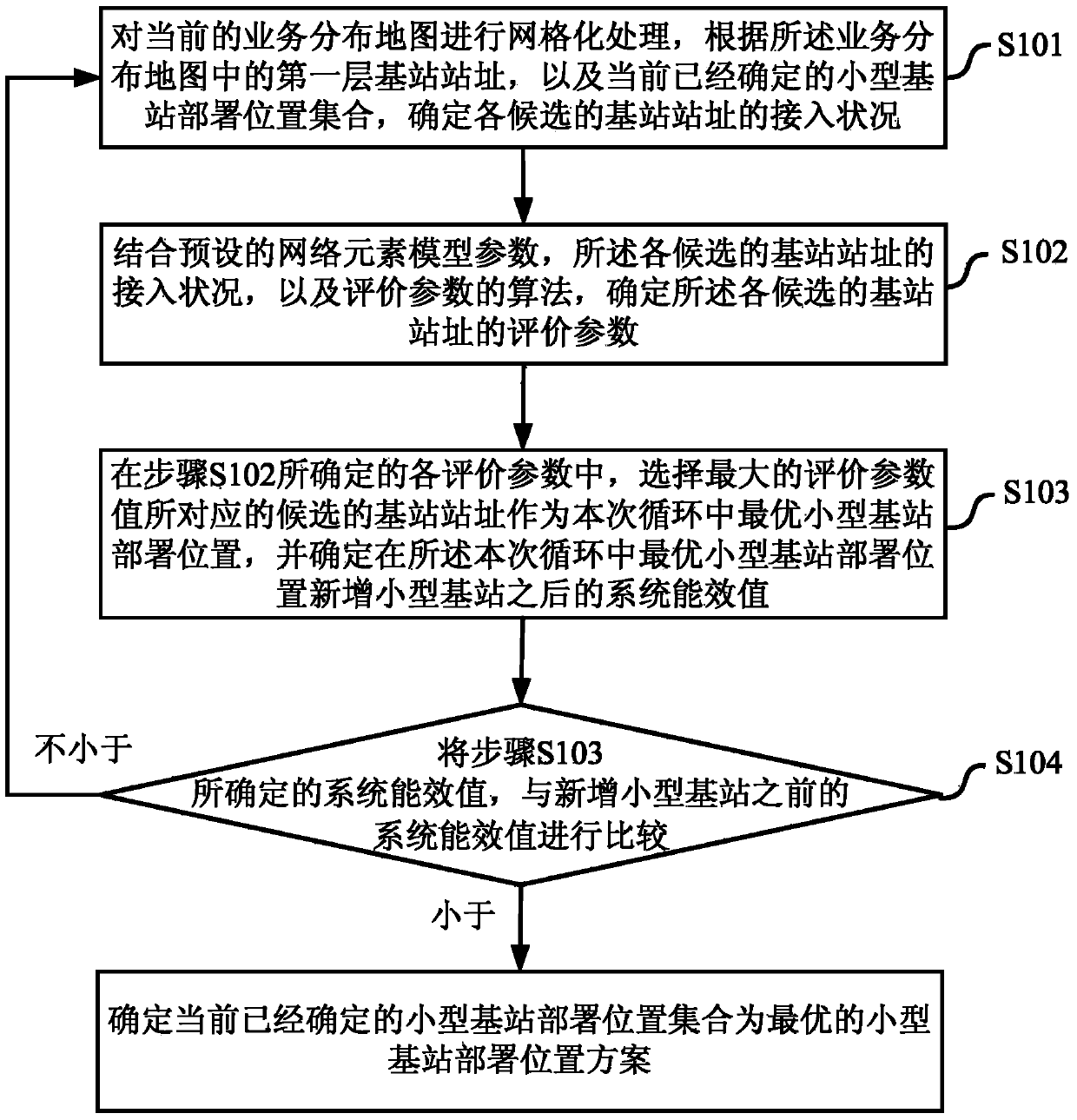 Determining method for small-scale base station deployment position