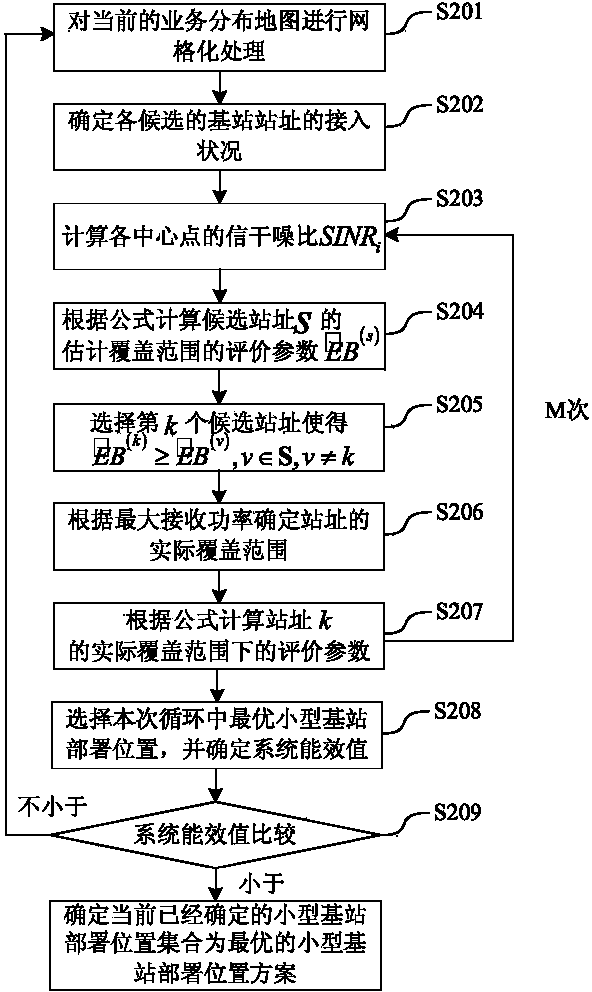 Determining method for small-scale base station deployment position