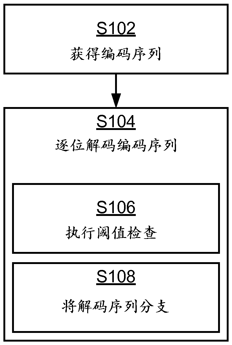 Polar code successive cancellation list decoding