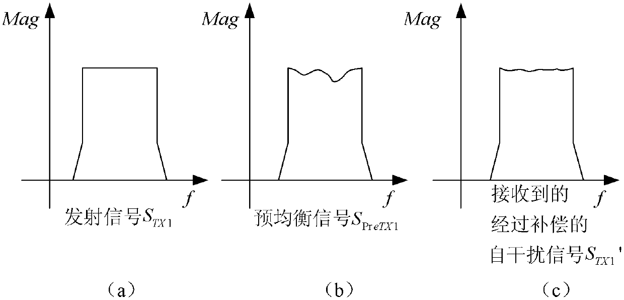 A pre-equalization based interference cancellation system and method