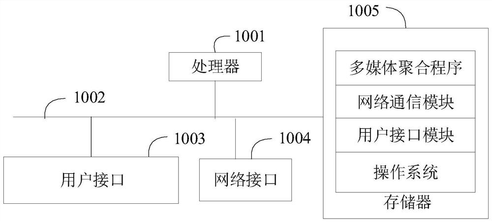 Multimedia aggregation method and device, vehicle and computer readable storage medium