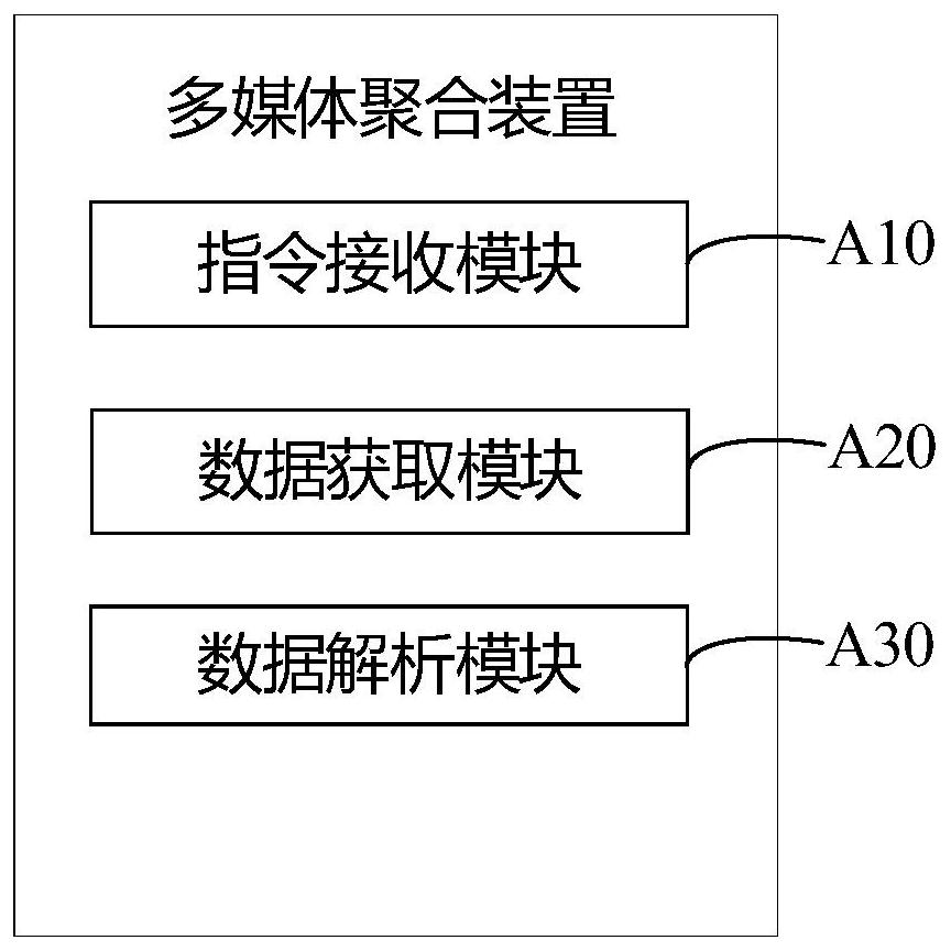 Multimedia aggregation method and device, vehicle and computer readable storage medium