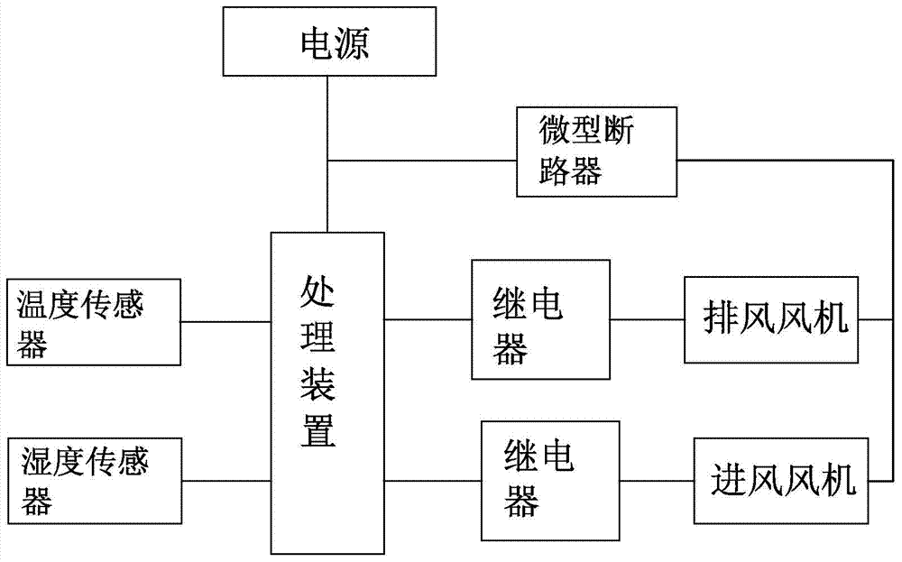 Temperature and humidity control device for transformer substation