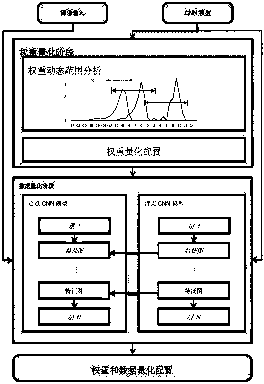 Layering quantization method and device for complex neural network