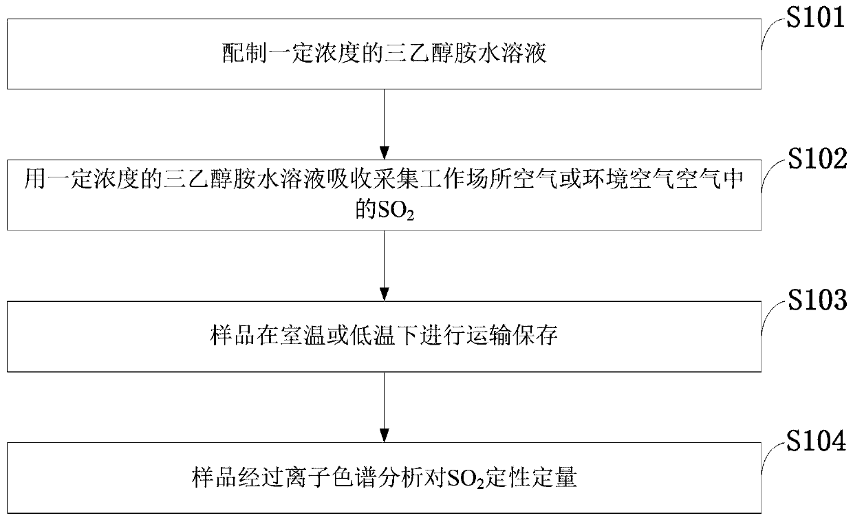 Anti-oxidation sulfur dioxide ion chromatography detection method