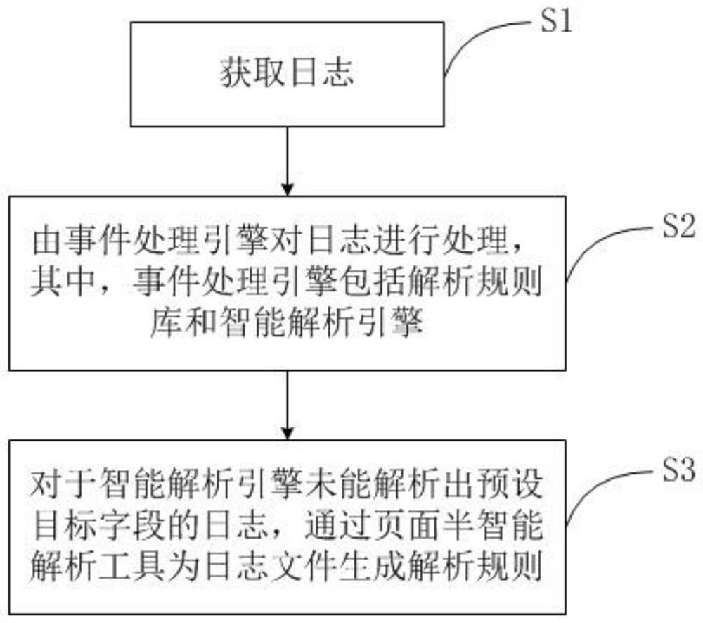 Log analysis method and log analysis device