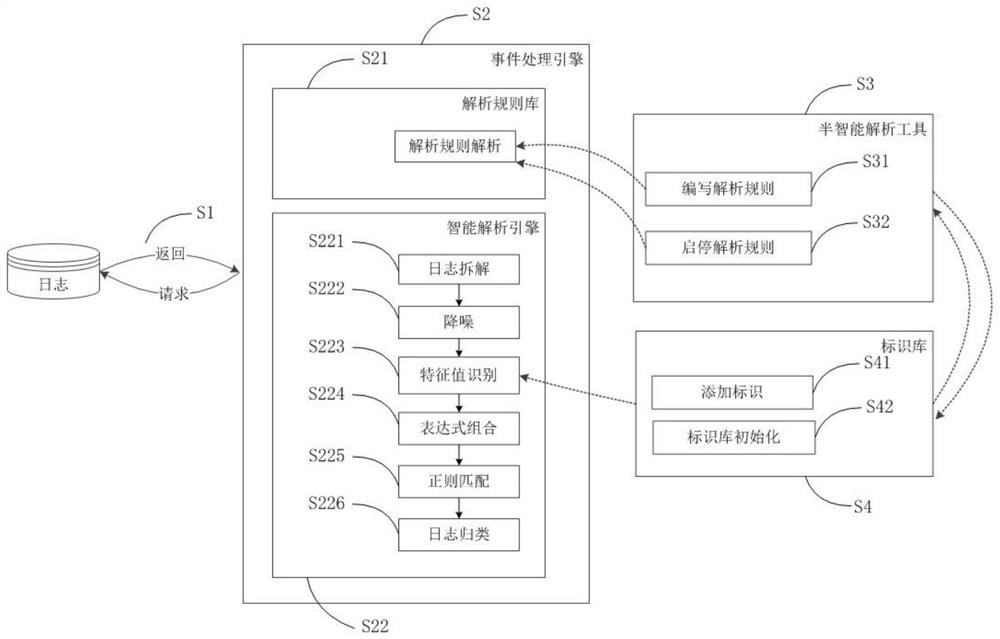 Log analysis method and log analysis device